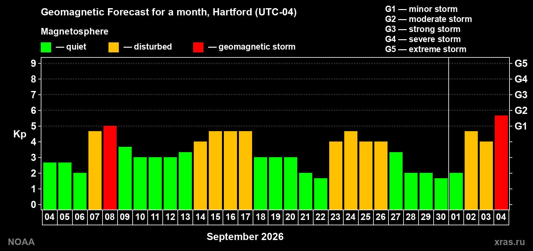 Geomagnetic index Kp forecast for the next month