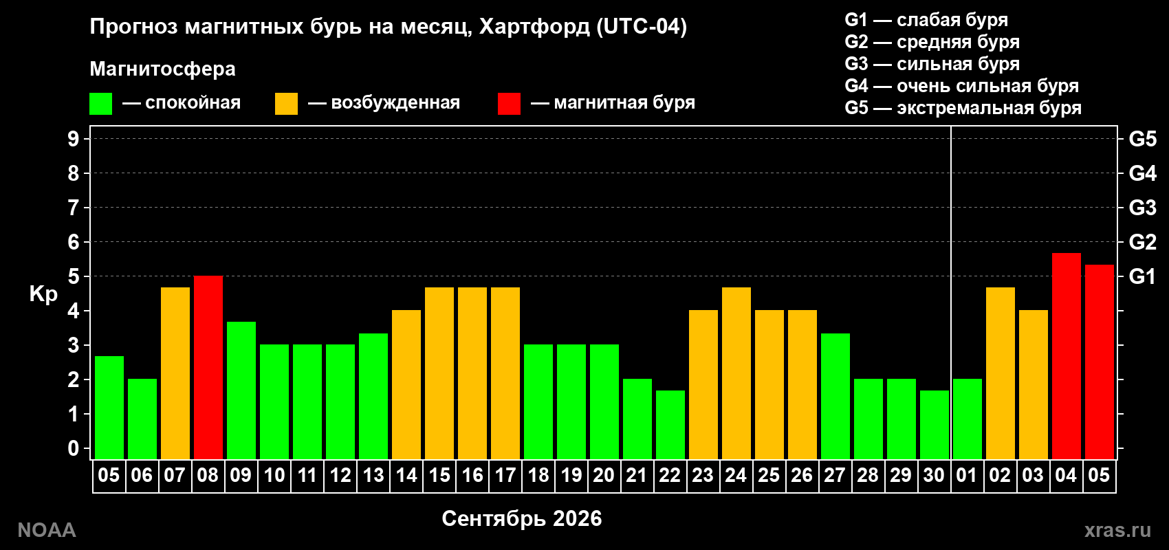 Прогноз геомагнитного индекса Kp на следующий месяц