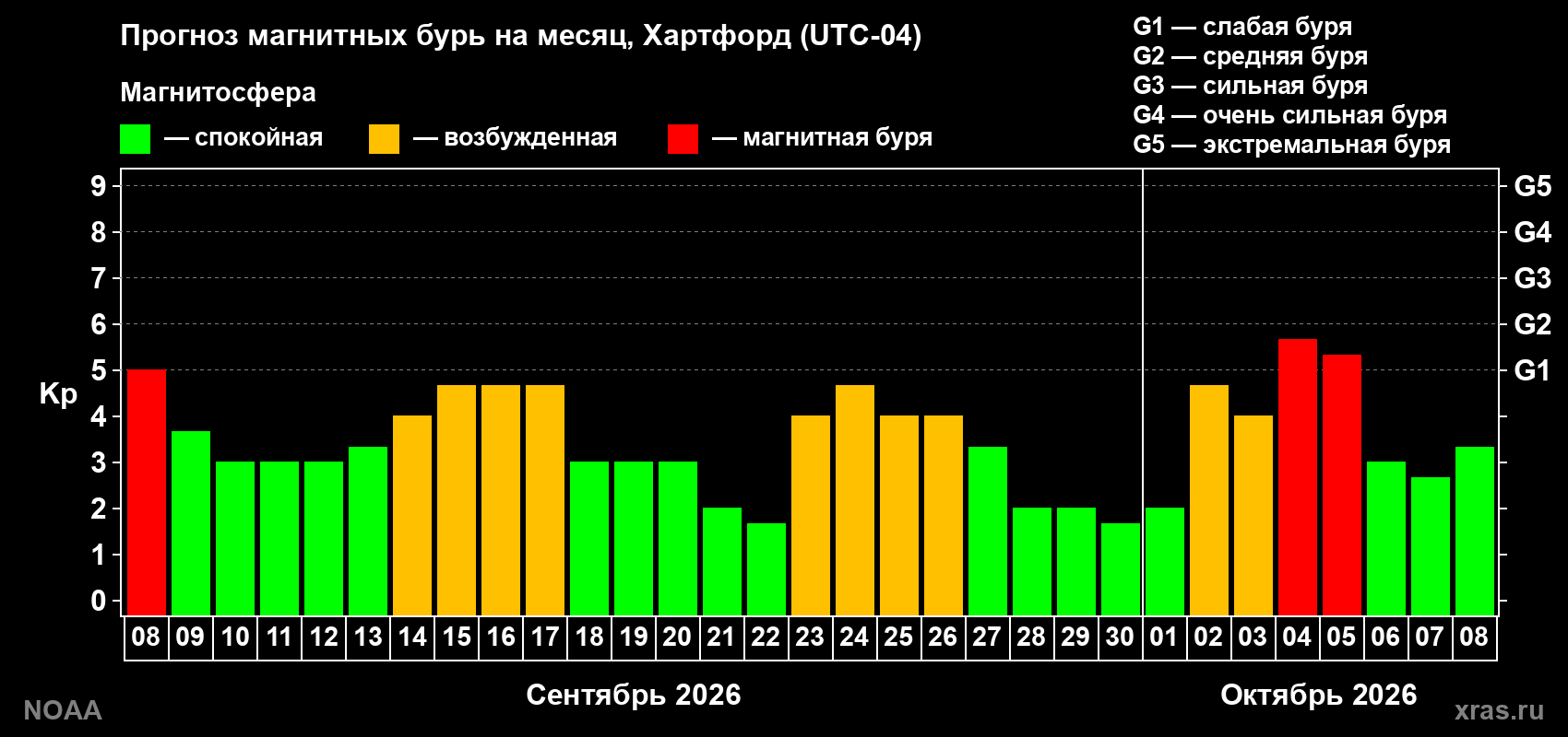 Прогноз геомагнитного индекса Kp на следующий месяц