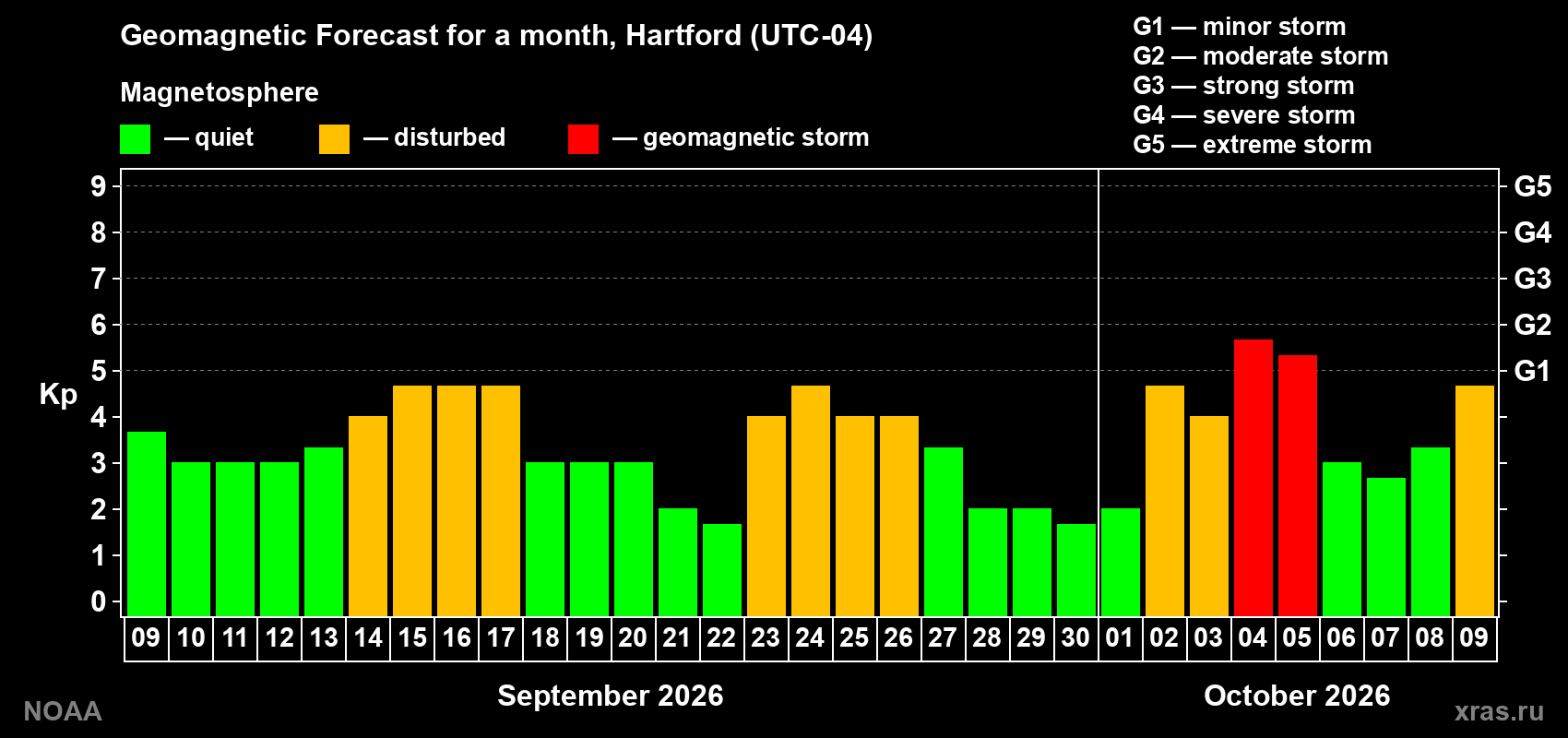 Geomagnetic index Kp forecast for the next month