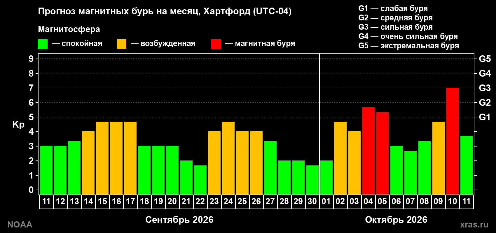 Прогноз геомагнитного индекса Kp на следующий месяц