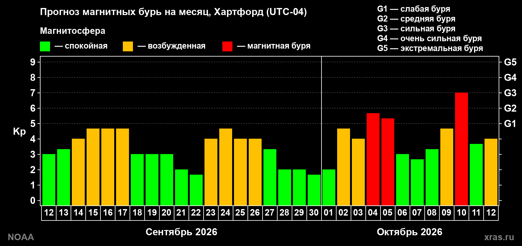 Прогноз геомагнитного индекса Kp на следующий месяц