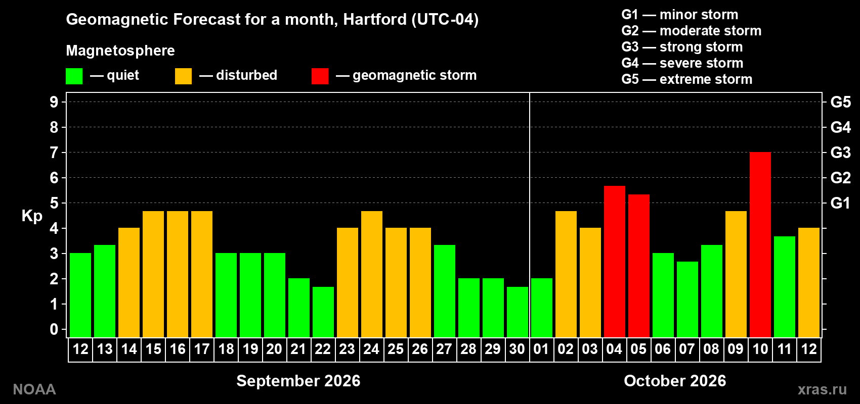 Geomagnetic index Kp forecast for the next month