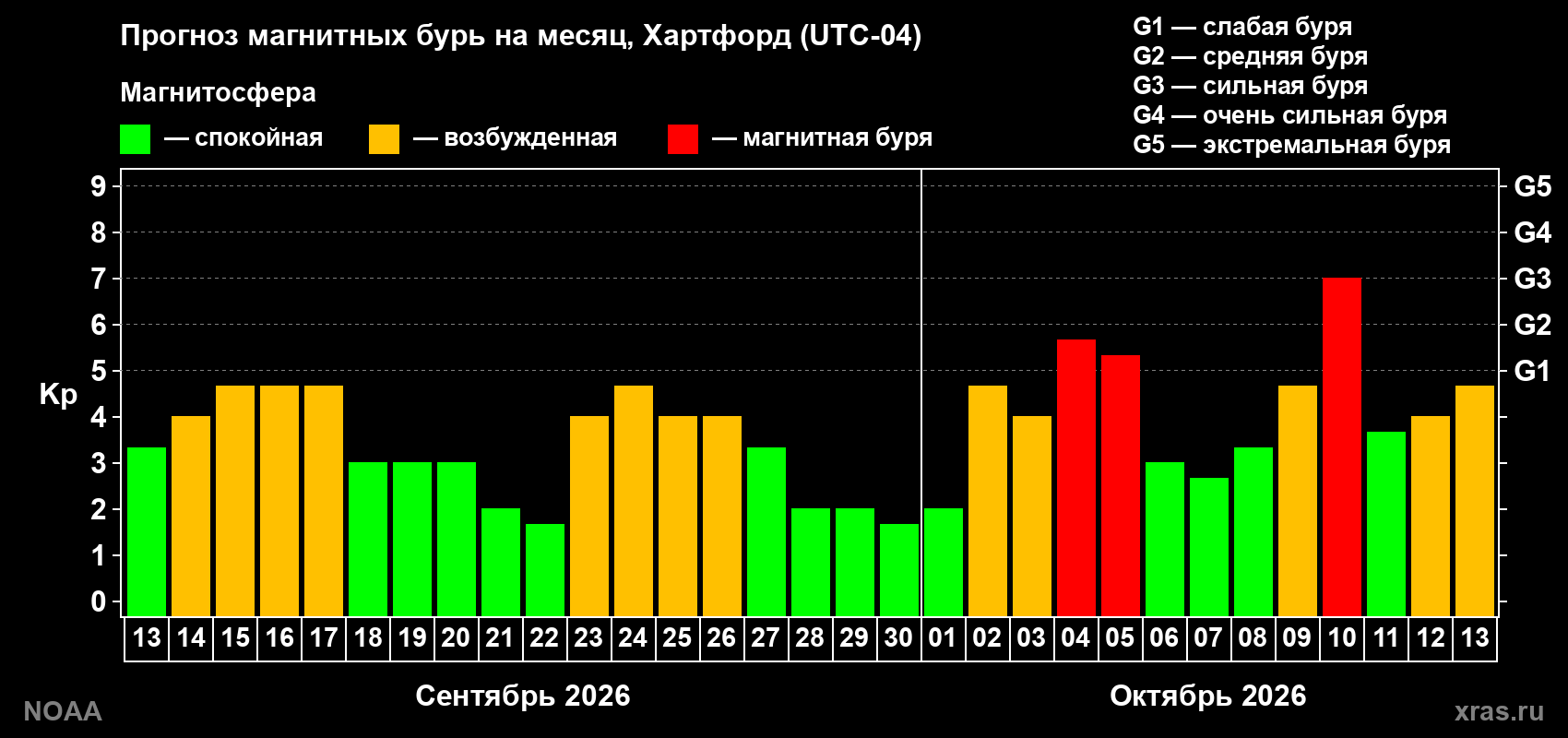 Прогноз геомагнитного индекса Kp на следующий месяц