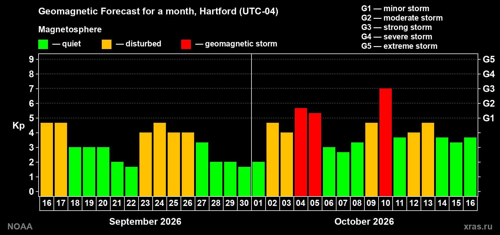 Geomagnetic index Kp forecast for the next month