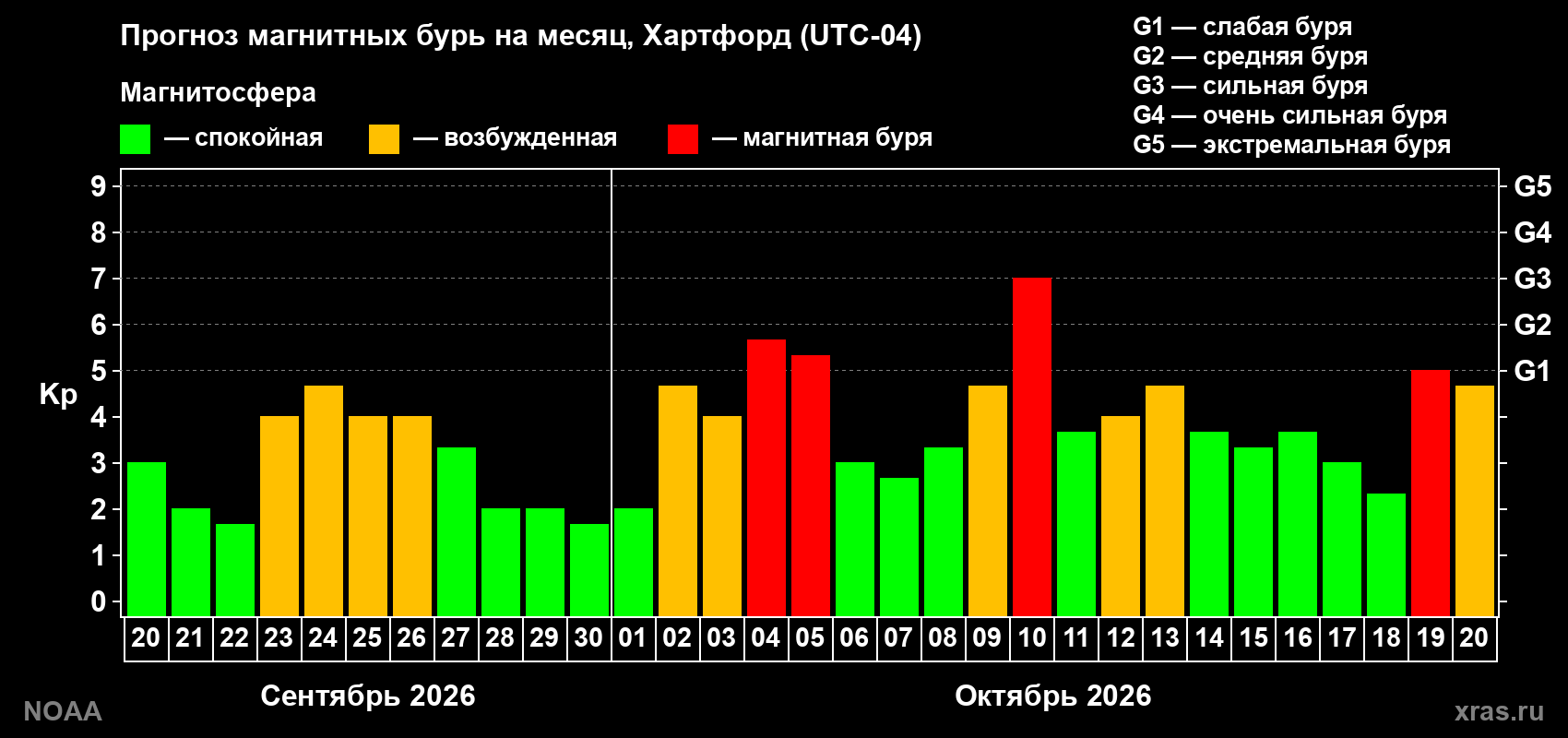 Прогноз геомагнитного индекса Kp на следующий месяц