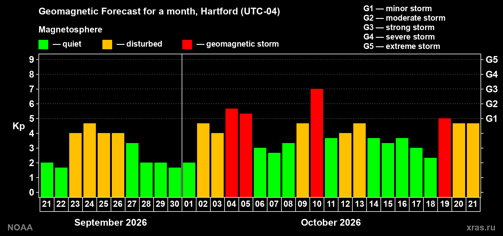 Geomagnetic index Kp forecast for the next month