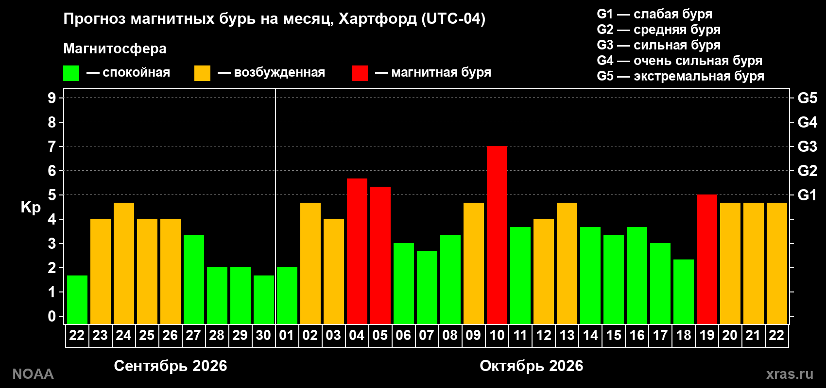 Прогноз геомагнитного индекса Kp на следующий месяц