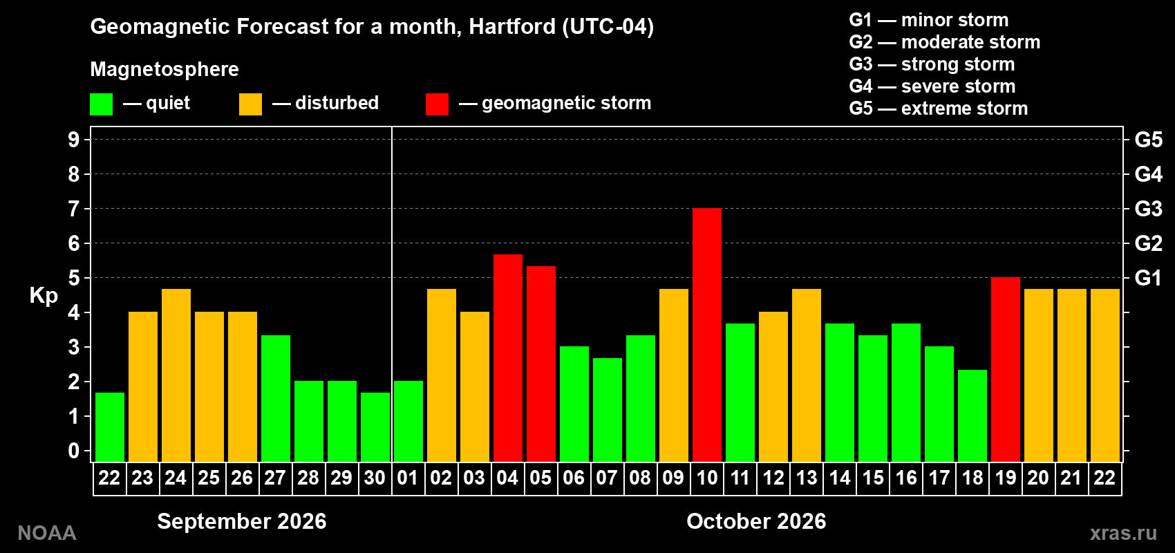 Geomagnetic index Kp forecast for the next month