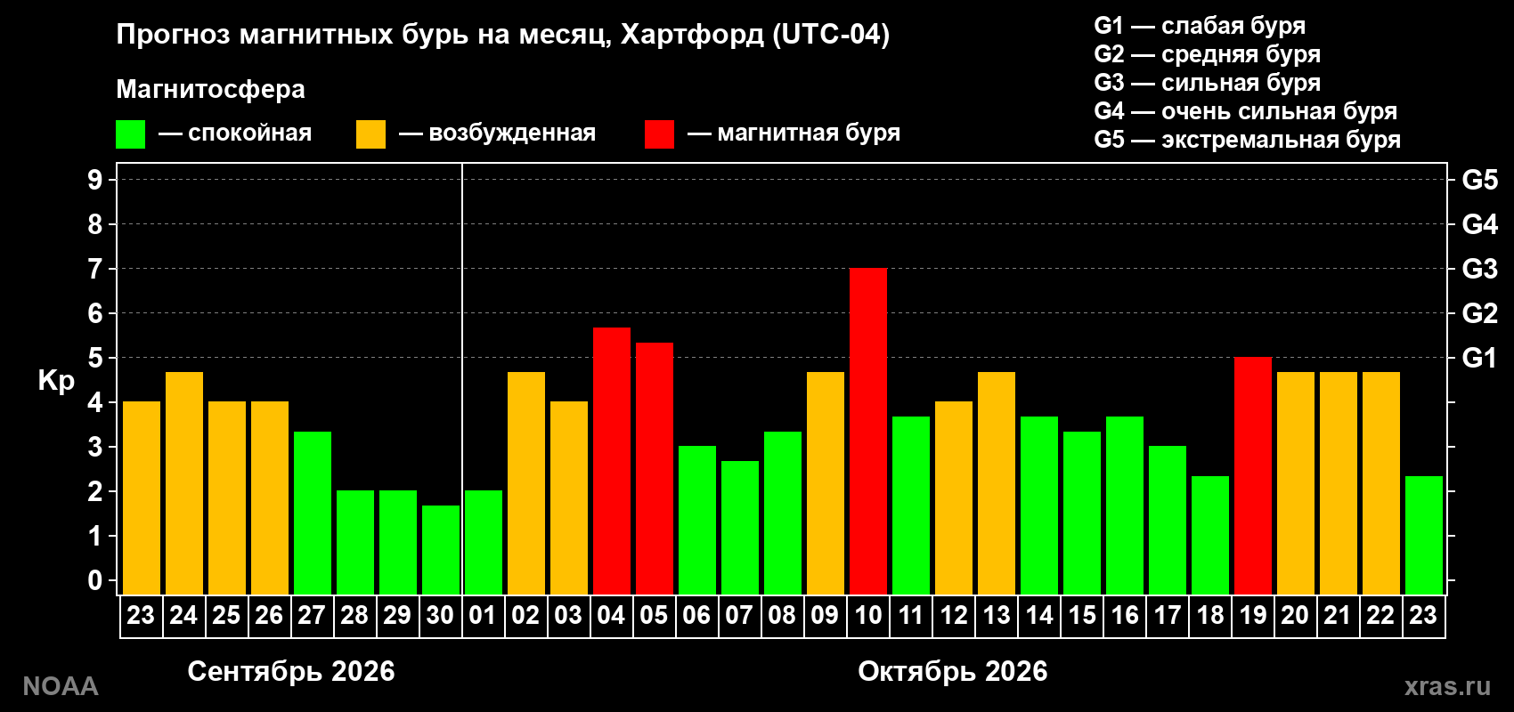 Прогноз геомагнитного индекса Kp на следующий месяц