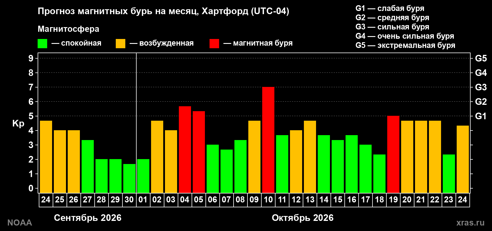 Прогноз геомагнитного индекса Kp на следующий месяц