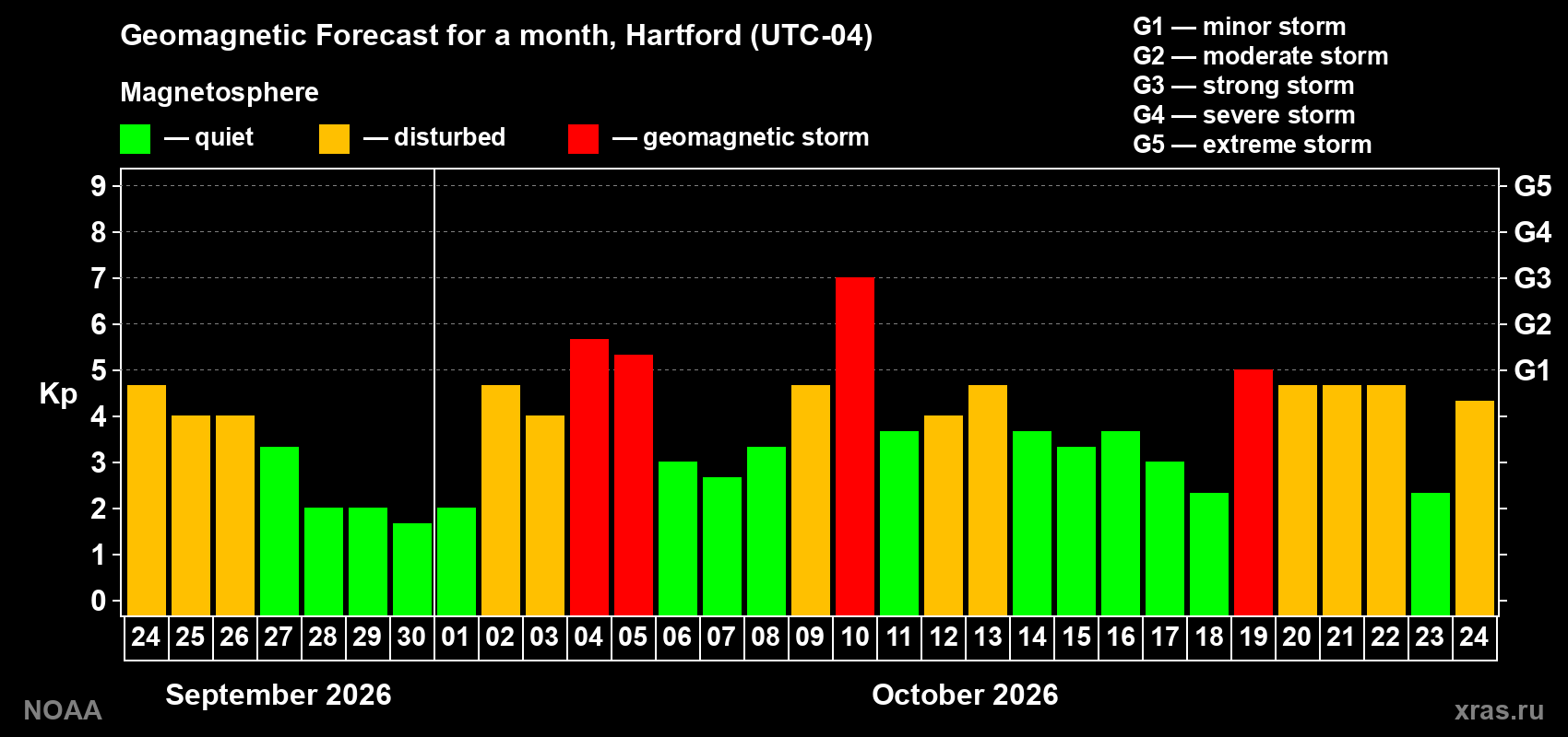 Geomagnetic index Kp forecast for the next month