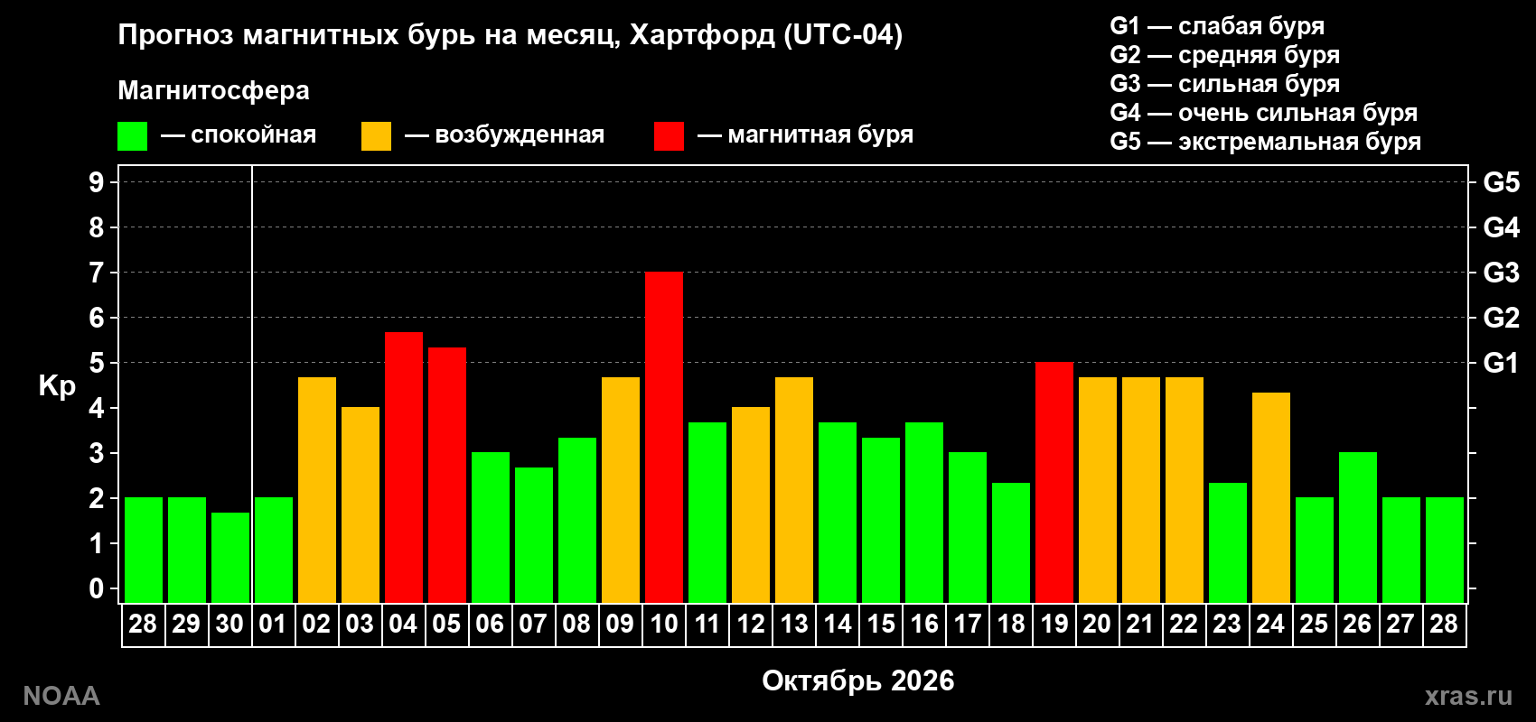 Прогноз геомагнитного индекса Kp на следующий месяц