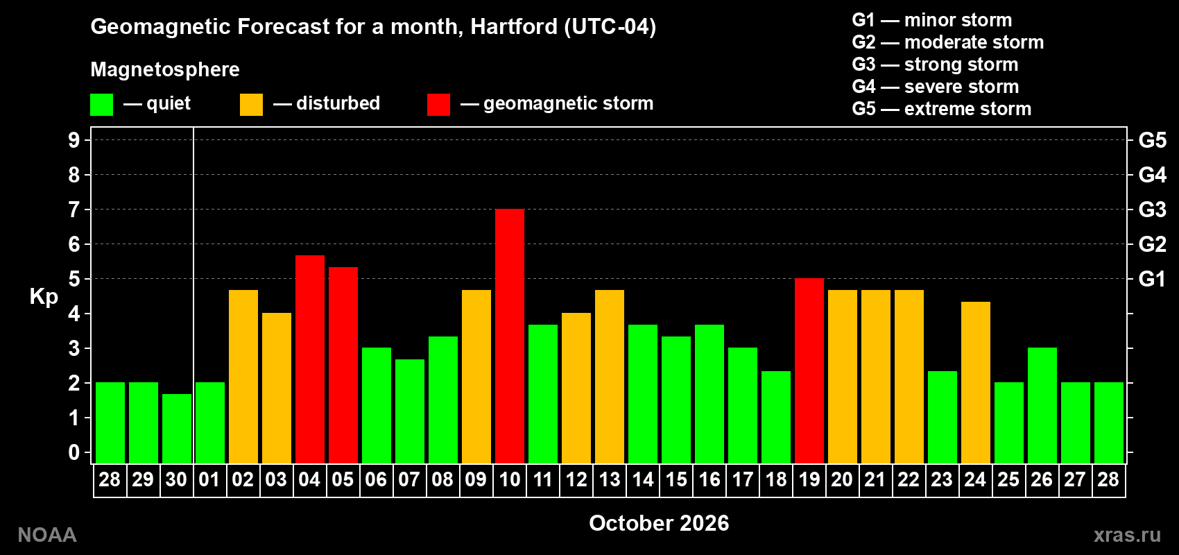 Geomagnetic index Kp forecast for the next month