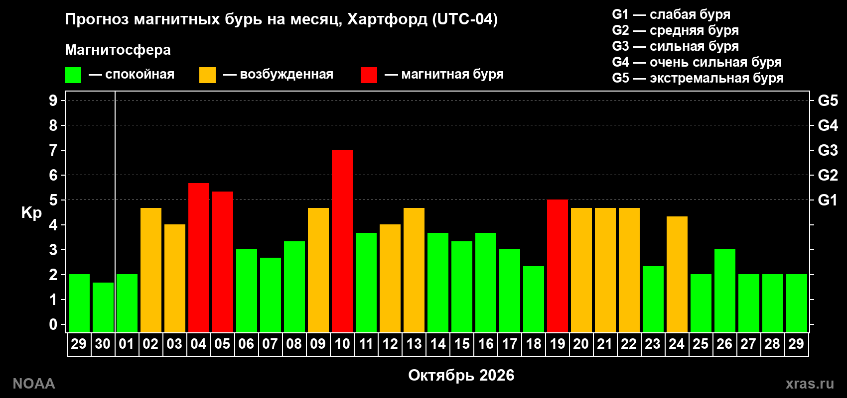 Прогноз геомагнитного индекса Kp на следующий месяц