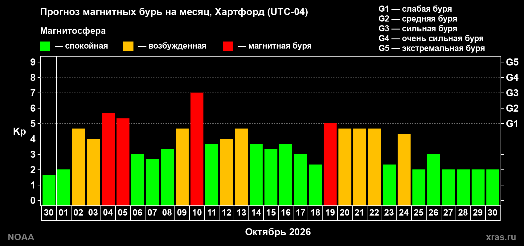 Прогноз геомагнитного индекса Kp на следующий месяц