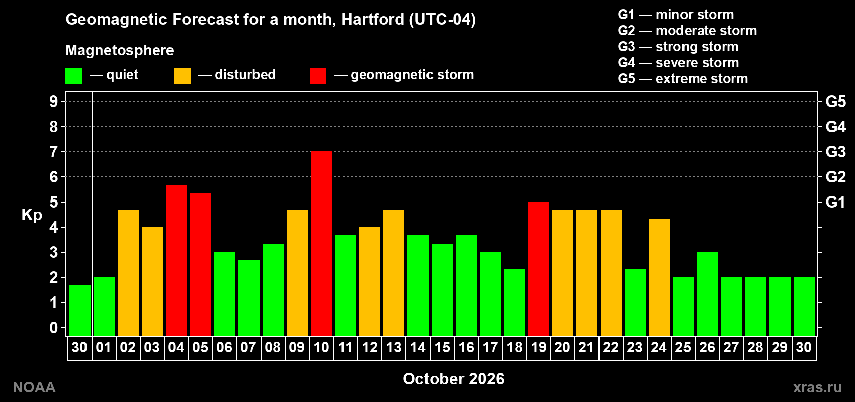 Geomagnetic index Kp forecast for the next month