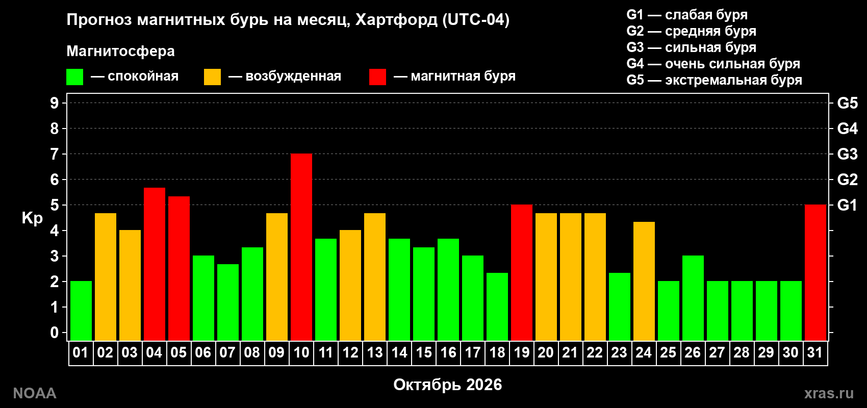 Прогноз геомагнитного индекса Kp на следующий месяц