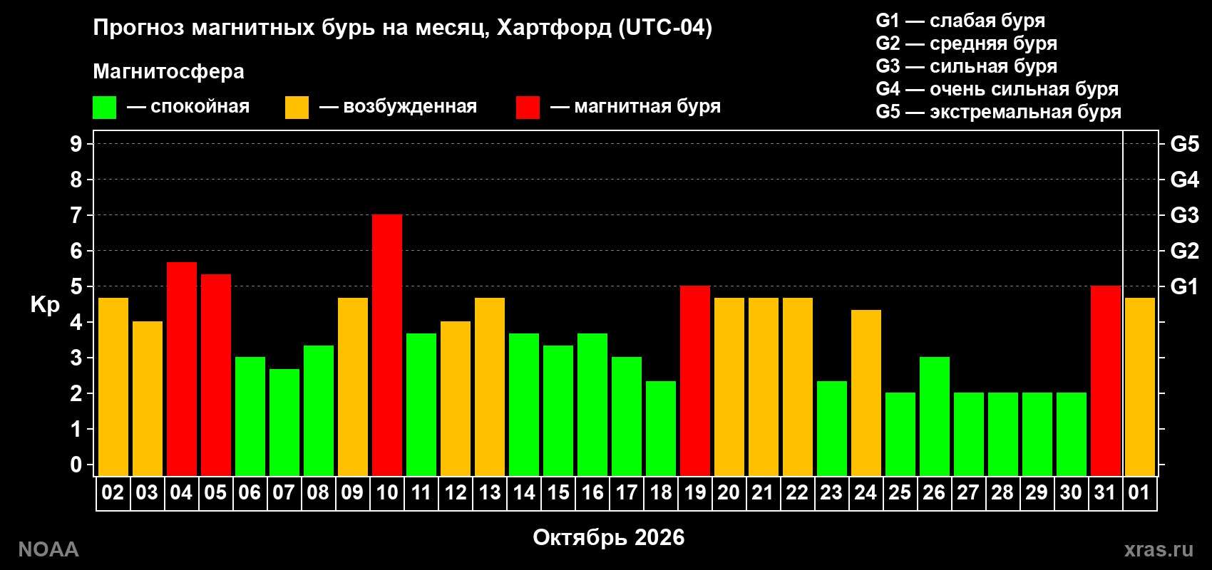 Прогноз геомагнитного индекса Kp на следующий месяц