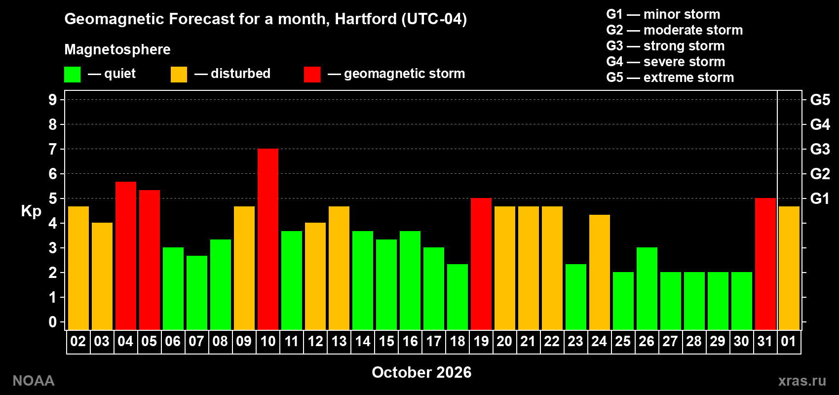 Geomagnetic index Kp forecast for the next month