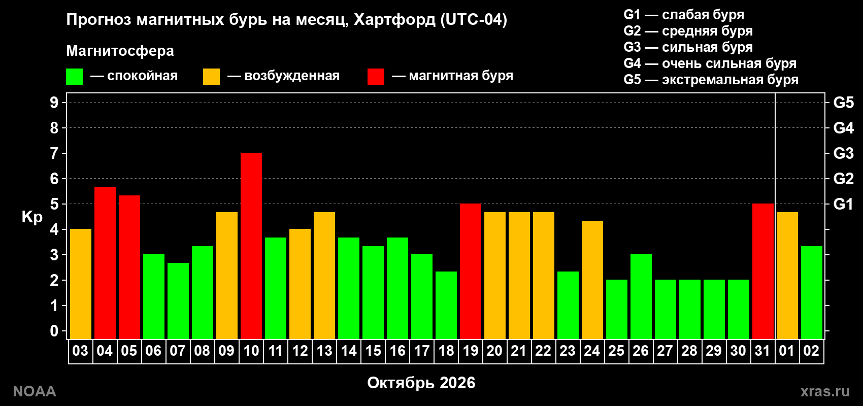 Прогноз геомагнитного индекса Kp на следующий месяц