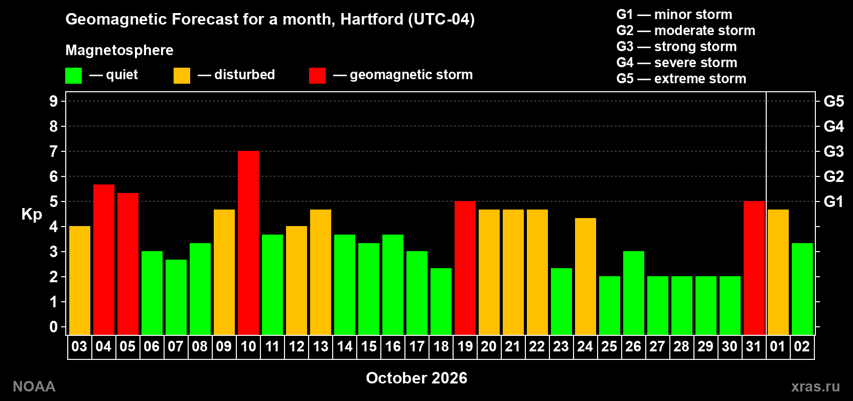 Geomagnetic index Kp forecast for the next month