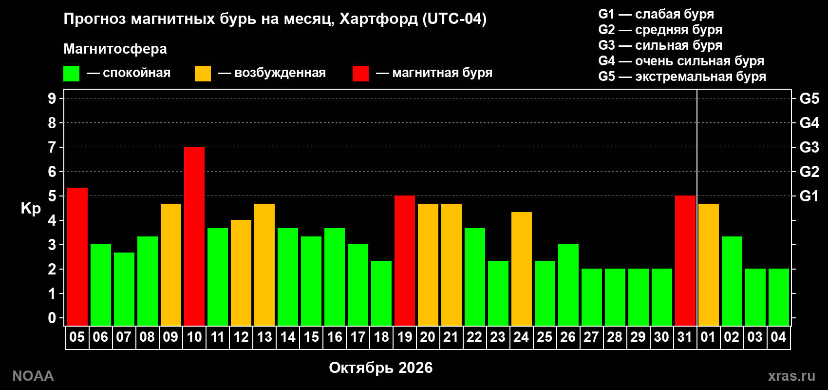 Прогноз геомагнитного индекса Kp на следующий месяц