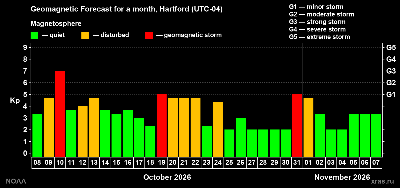 Geomagnetic index Kp forecast for the next month
