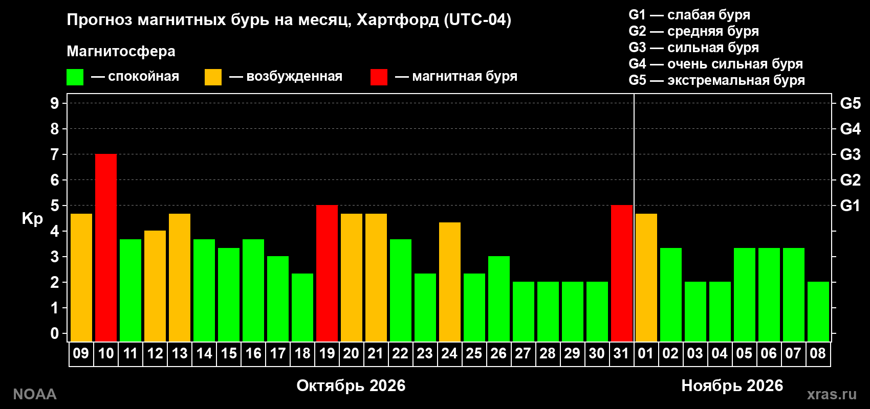 Прогноз геомагнитного индекса Kp на следующий месяц