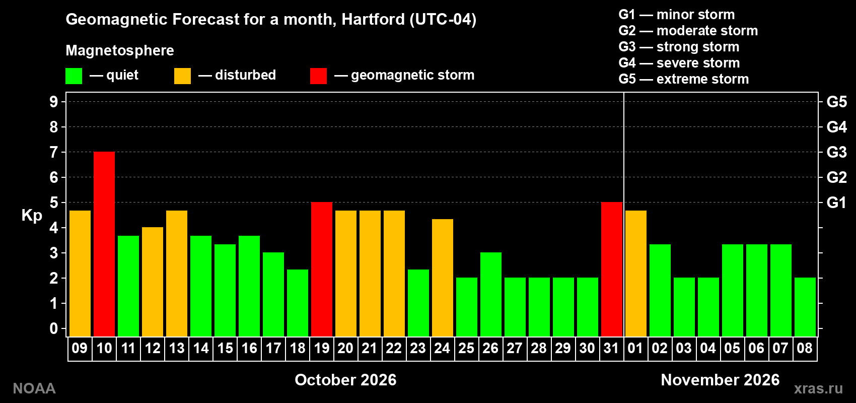 Geomagnetic index Kp forecast for the next month