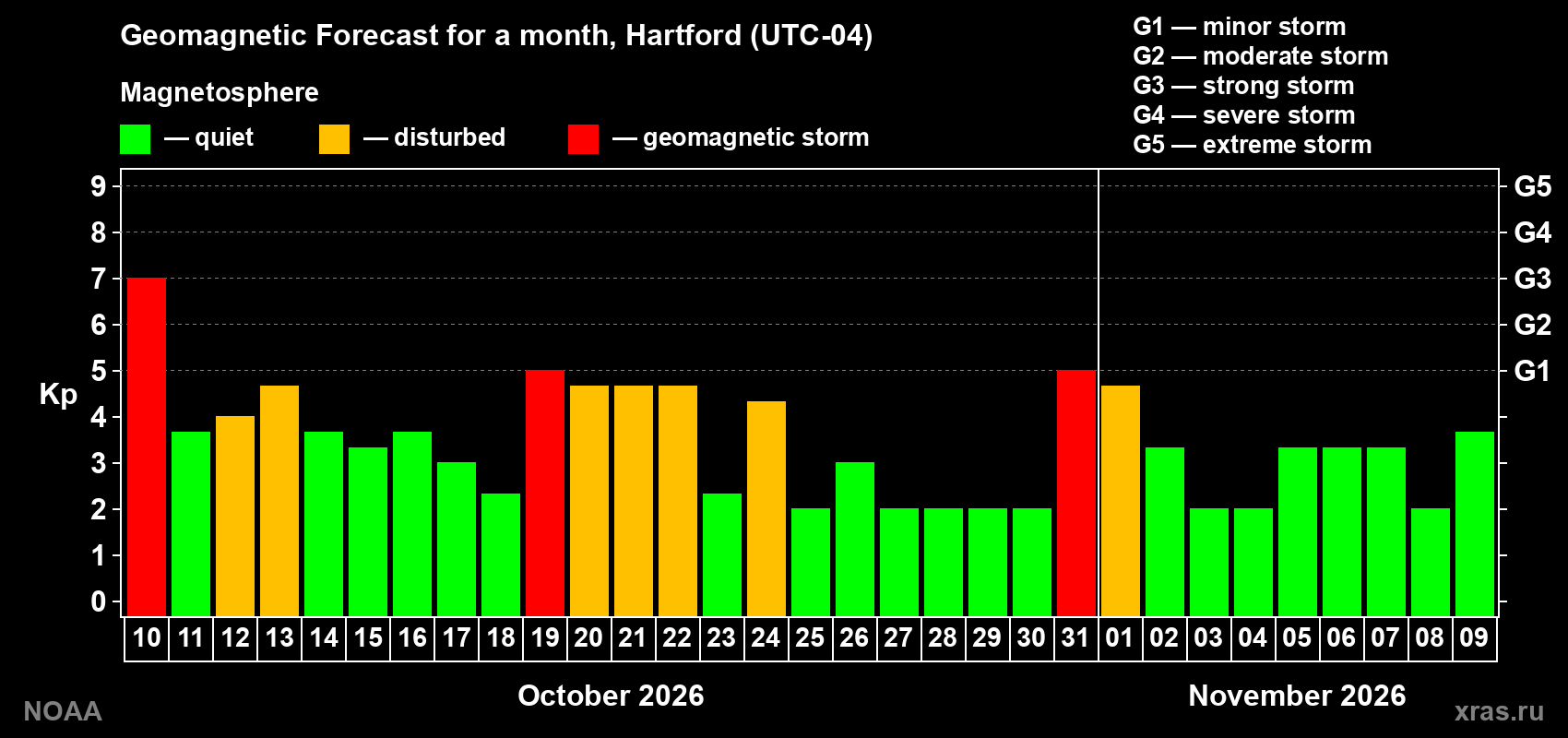 Geomagnetic index Kp forecast for the next month