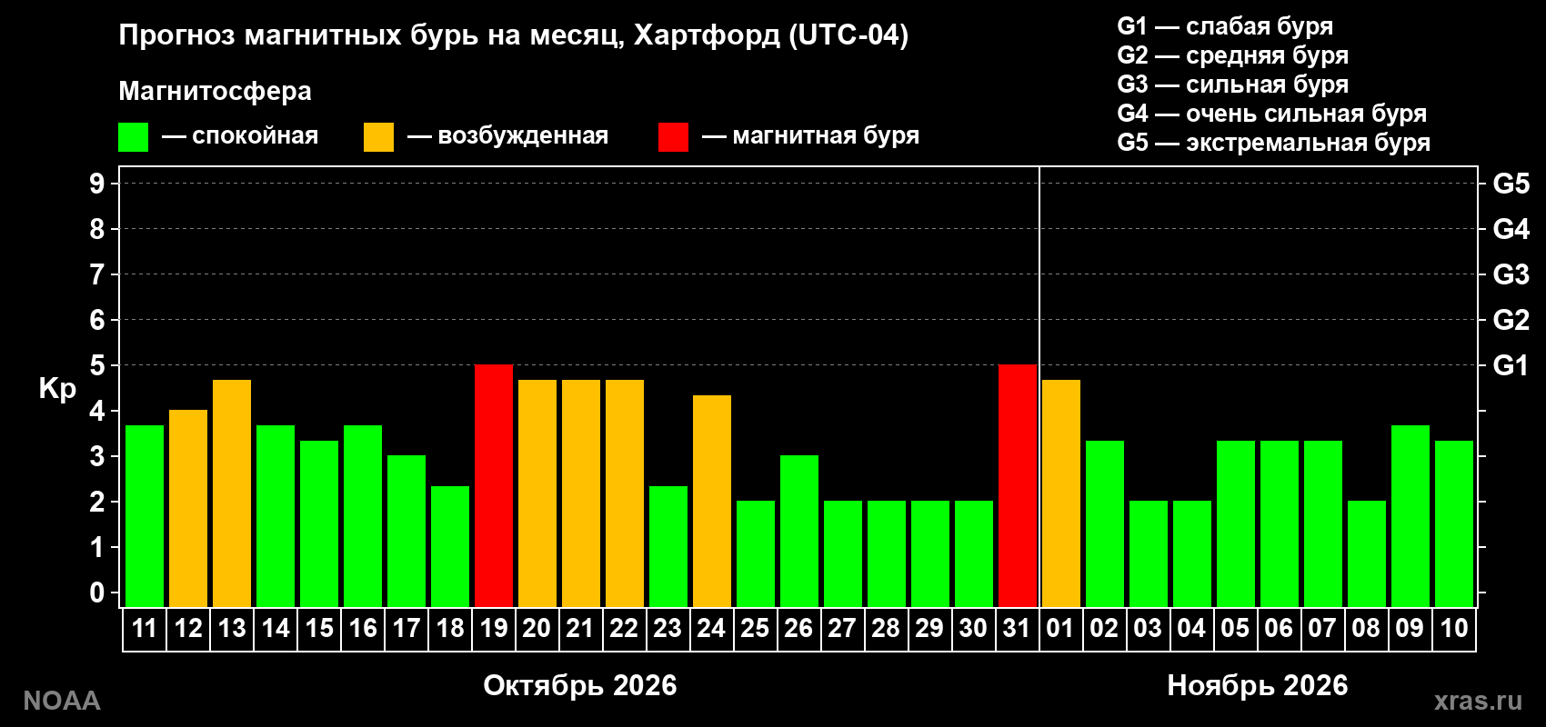 Прогноз геомагнитного индекса Kp на следующий месяц