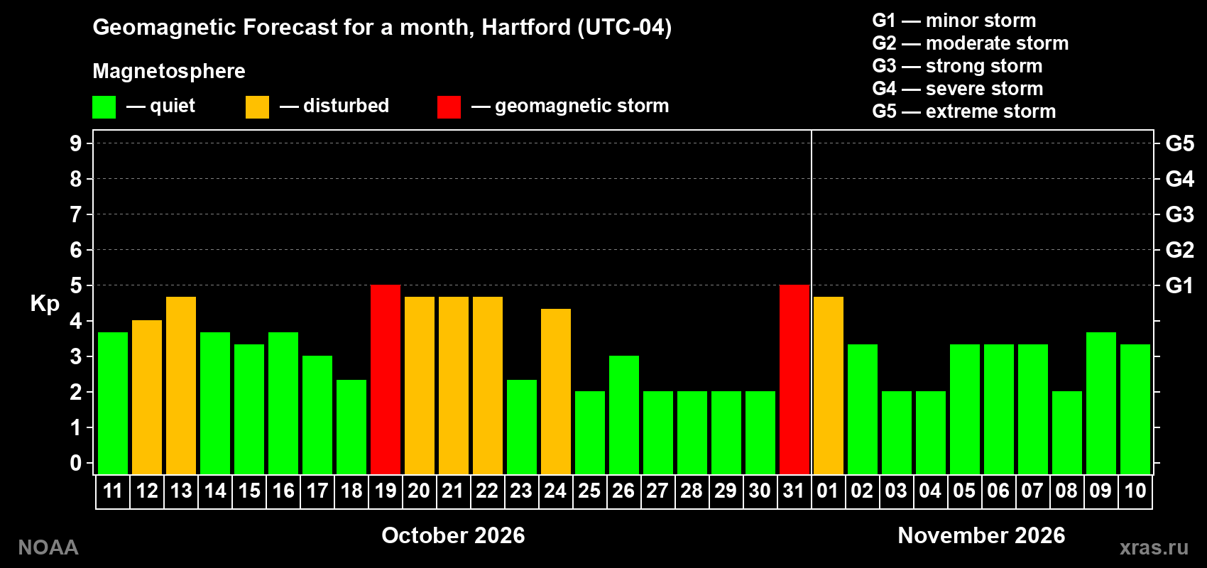 Geomagnetic index Kp forecast for the next month