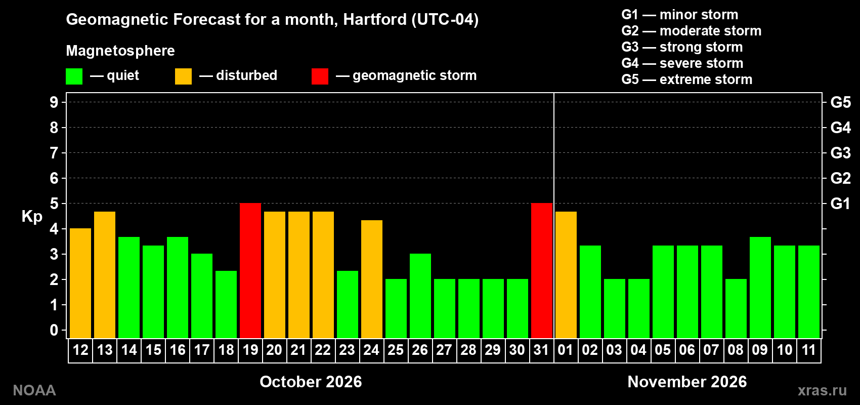 Geomagnetic index Kp forecast for the next month