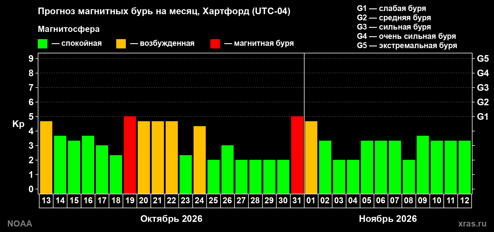 Прогноз геомагнитного индекса Kp на следующий месяц