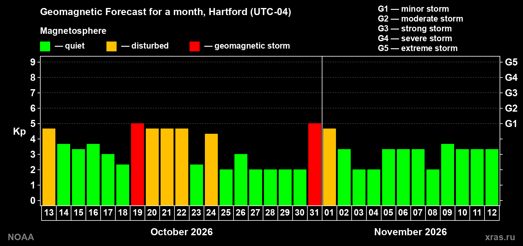 Geomagnetic index Kp forecast for the next month