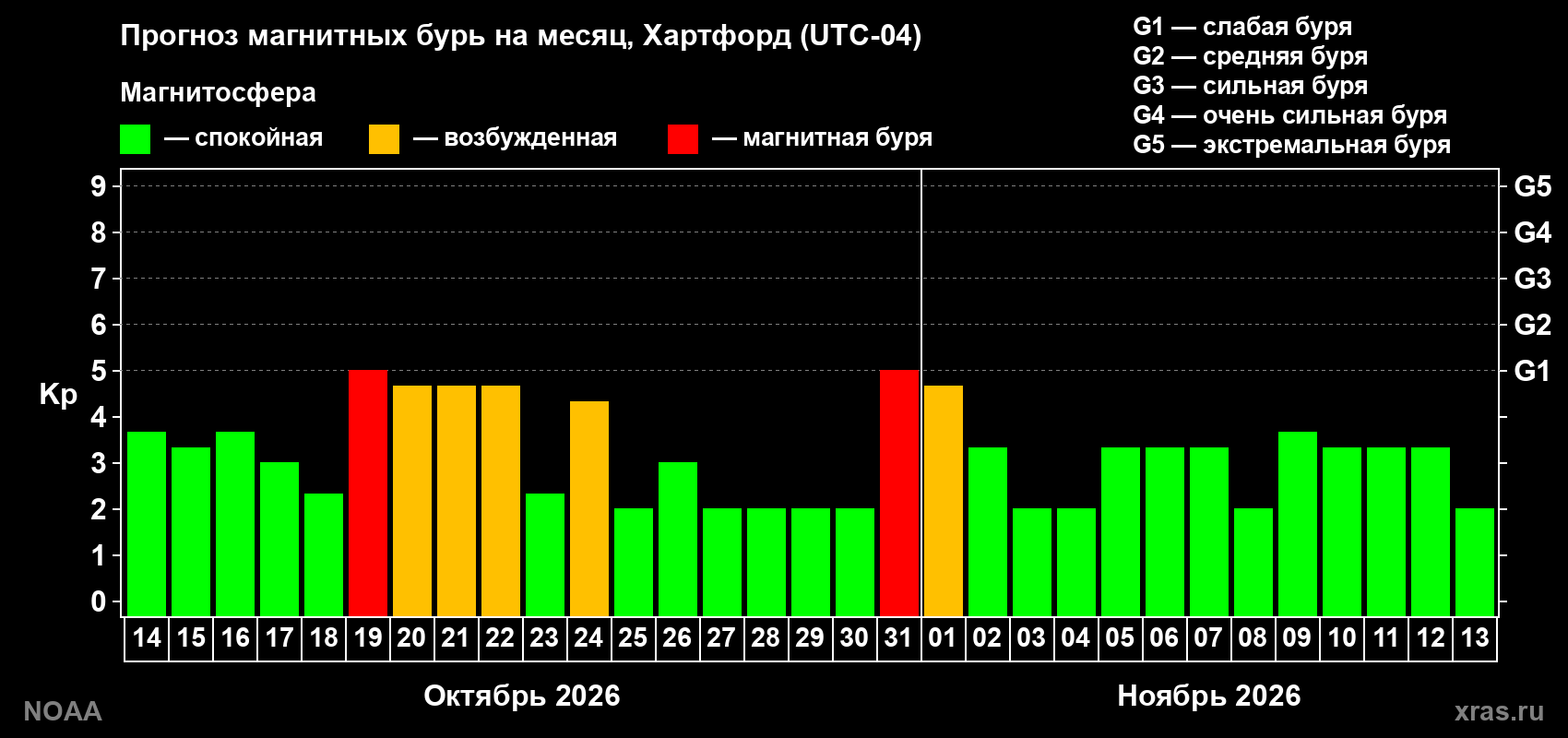 Прогноз геомагнитного индекса Kp на следующий месяц