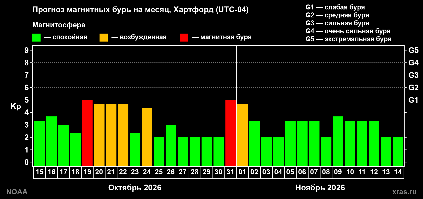Прогноз геомагнитного индекса Kp на следующий месяц