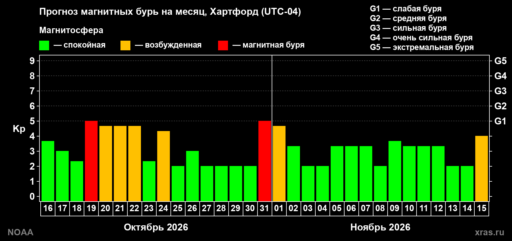 Прогноз геомагнитного индекса Kp на следующий месяц
