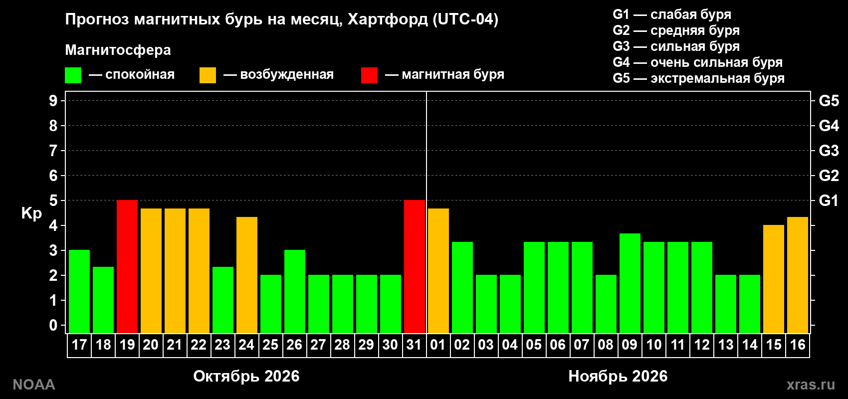 Прогноз геомагнитного индекса Kp на следующий месяц