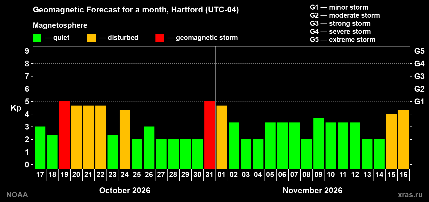 Geomagnetic index Kp forecast for the next month