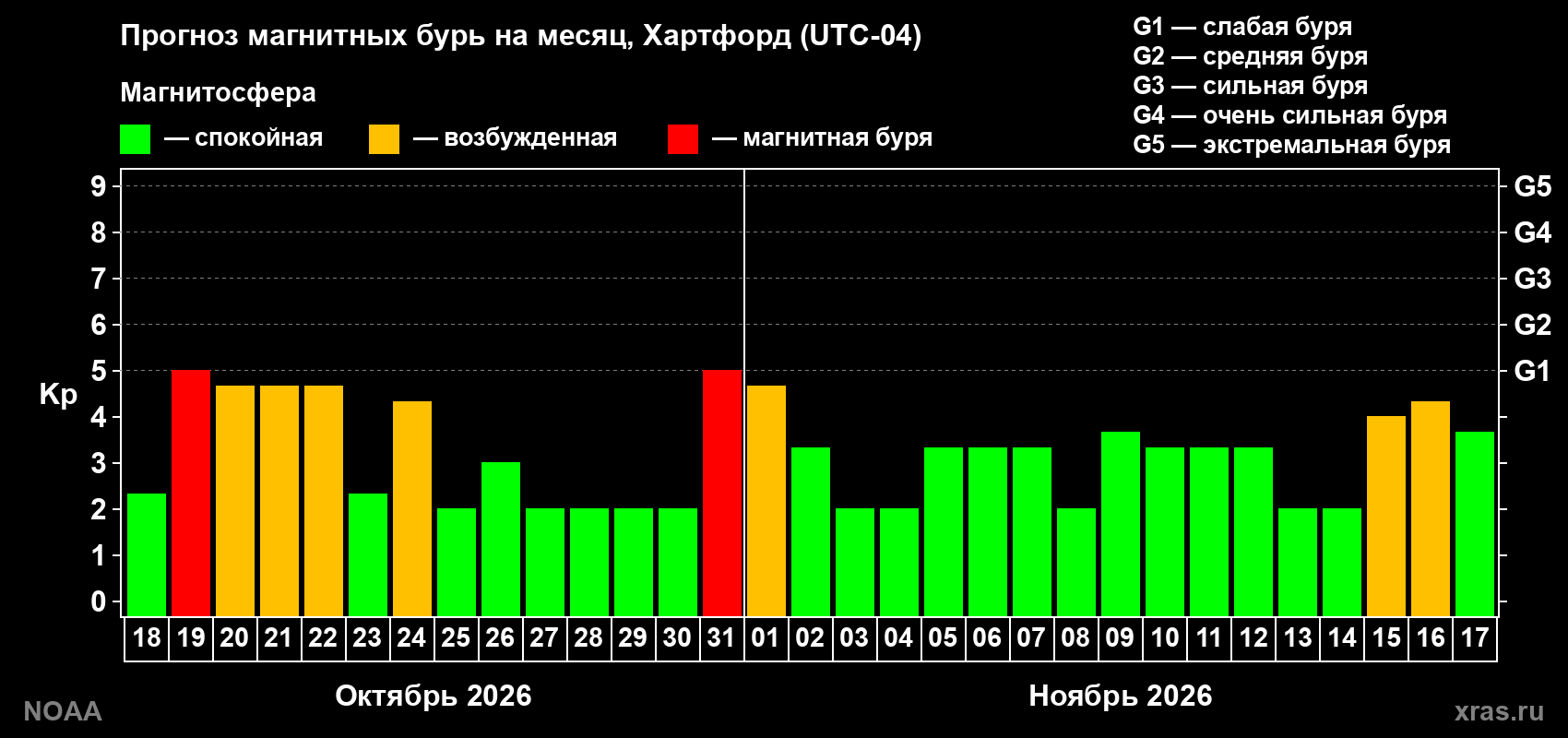 Прогноз геомагнитного индекса Kp на следующий месяц