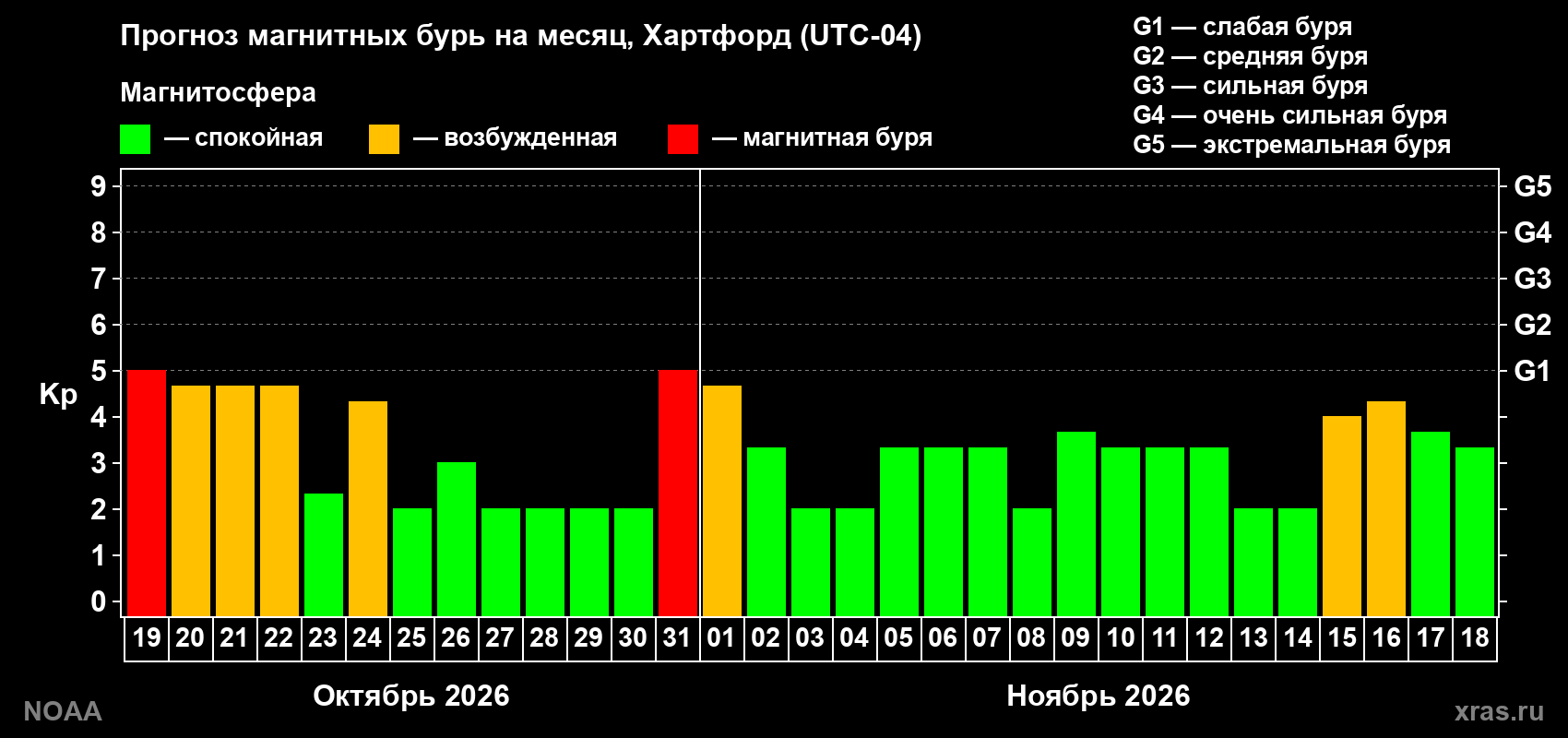 Прогноз геомагнитного индекса Kp на следующий месяц
