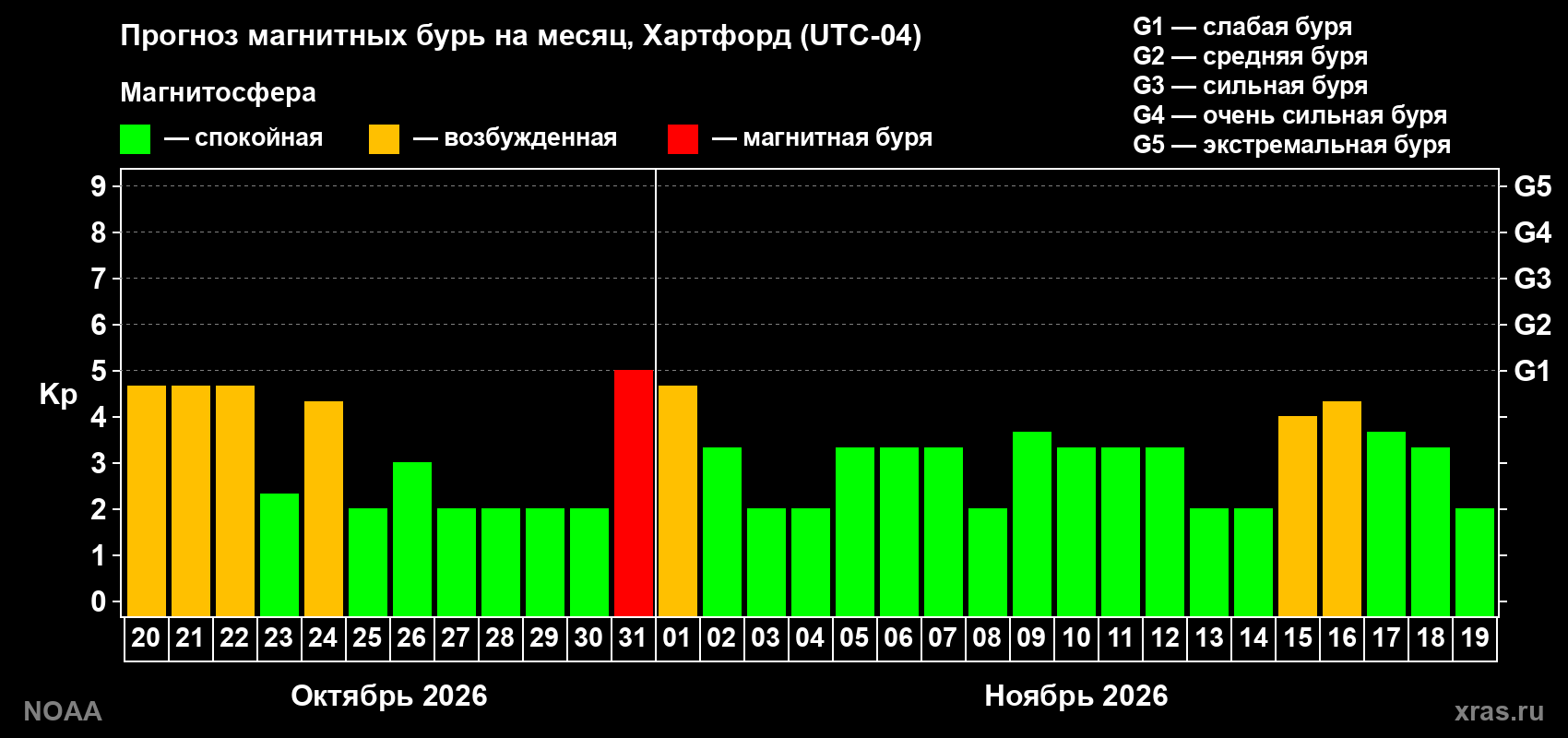 Прогноз геомагнитного индекса Kp на следующий месяц