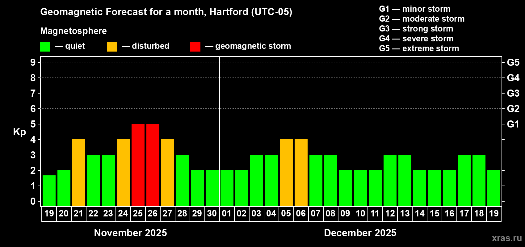 Forecast of the daily maximal value of geomagnetic index Kp for <b>1 month</b> (31 days) <b></b>