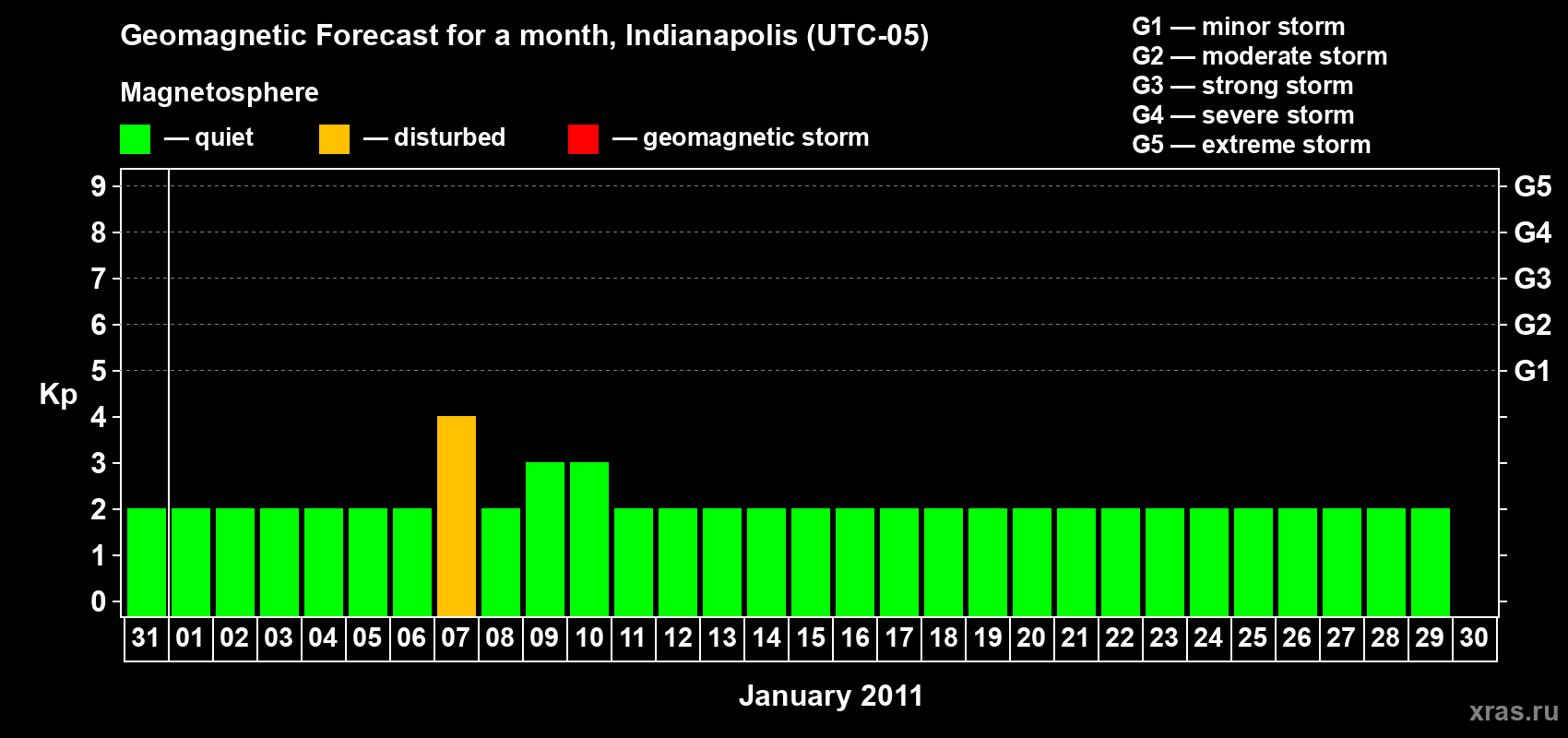 Forecast of the daily maximal value of geomagnetic index Kp for <b>1 month</b> (31 days) <b>from Dec 31, 2010 to Jan 30, 2011</b>