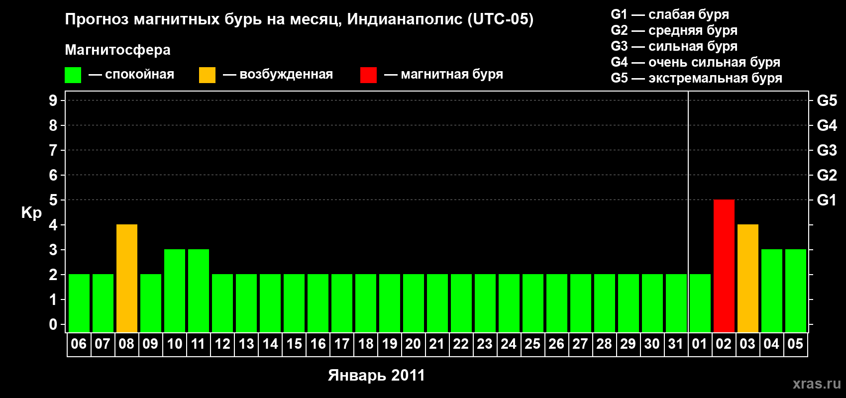 Прогноз максимального суточного геомагнитного индекса Kp на <b>1 месяц</b> (31 день) <b>с 06 января по 05 февраля 2011 г</b>