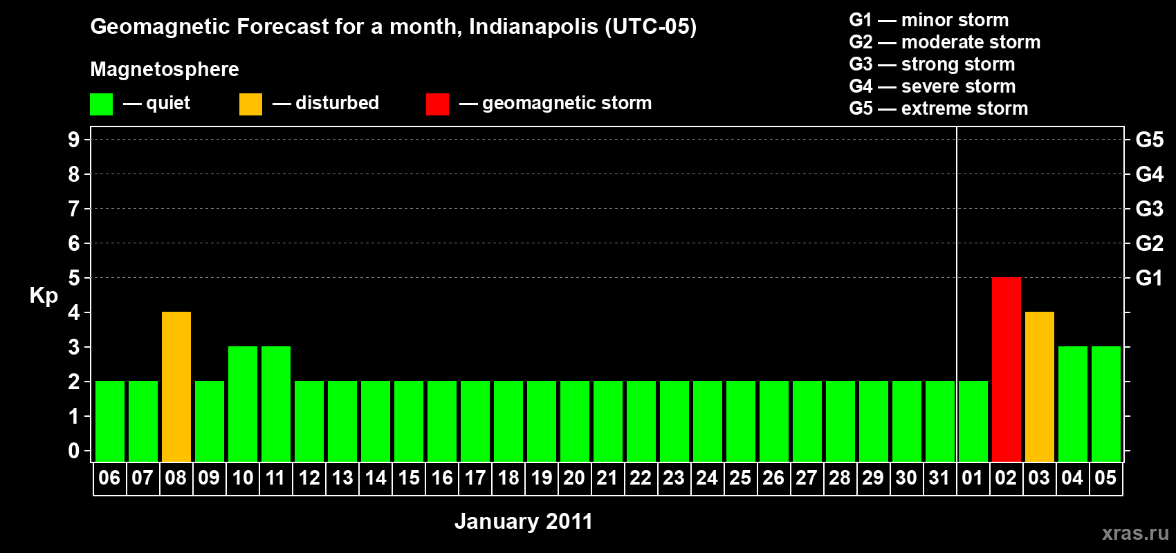 Forecast of the daily maximal value of geomagnetic index Kp for <b>1 month</b> (31 days) <b>from Jan 06, 2011 to Feb 05, 2011</b>