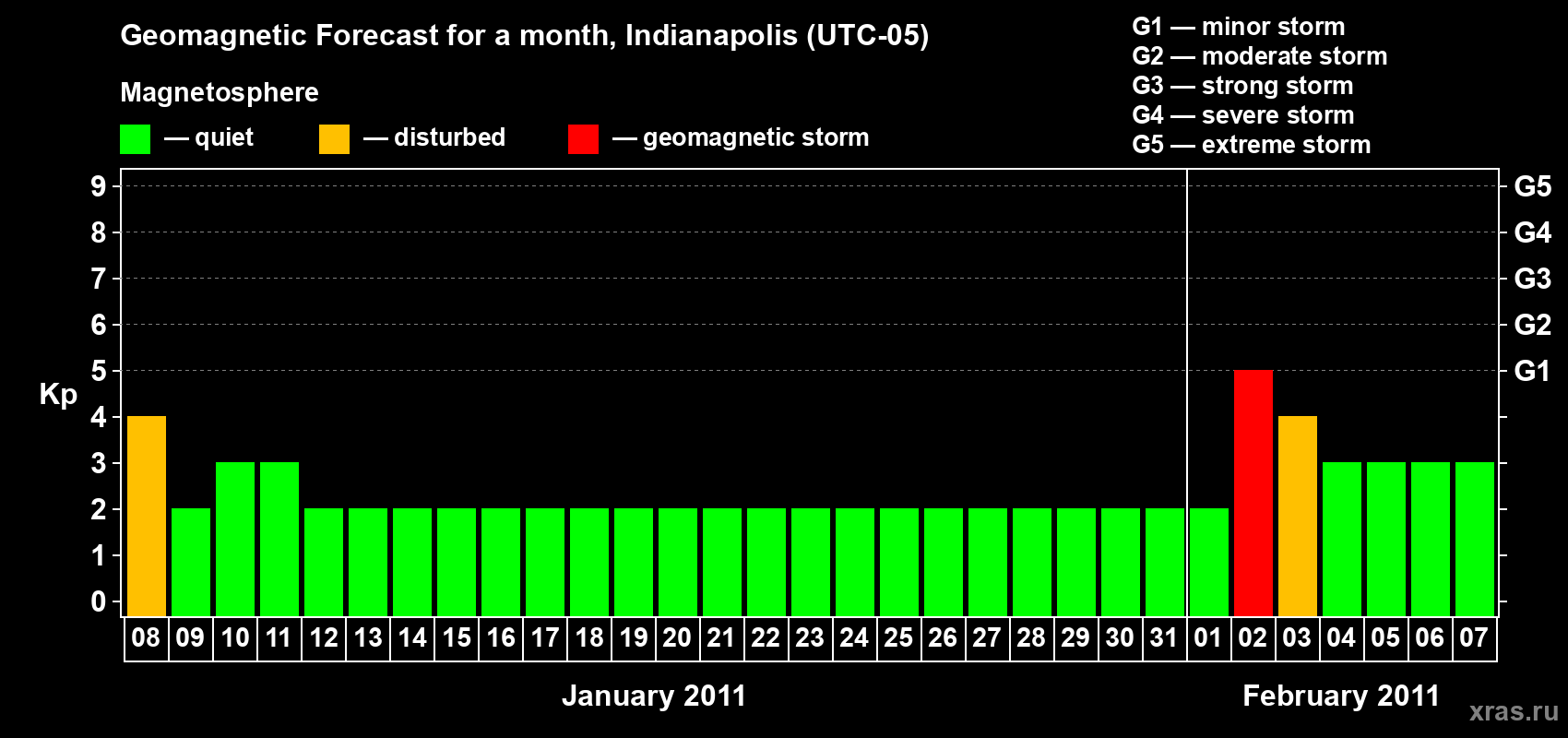 Forecast of the daily maximal value of geomagnetic index Kp for <b>1 month</b> (31 days) <b>from Jan 08, 2011 to Feb 07, 2011</b>