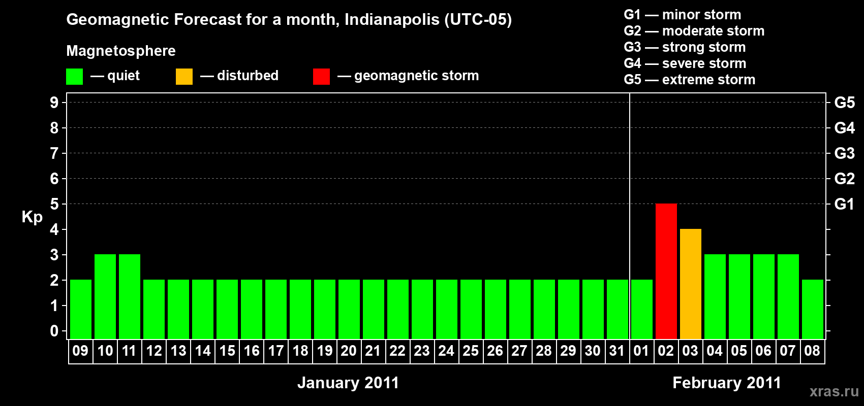 Forecast of the daily maximal value of geomagnetic index Kp for <b>1 month</b> (31 days) <b>from Jan 09, 2011 to Feb 08, 2011</b>